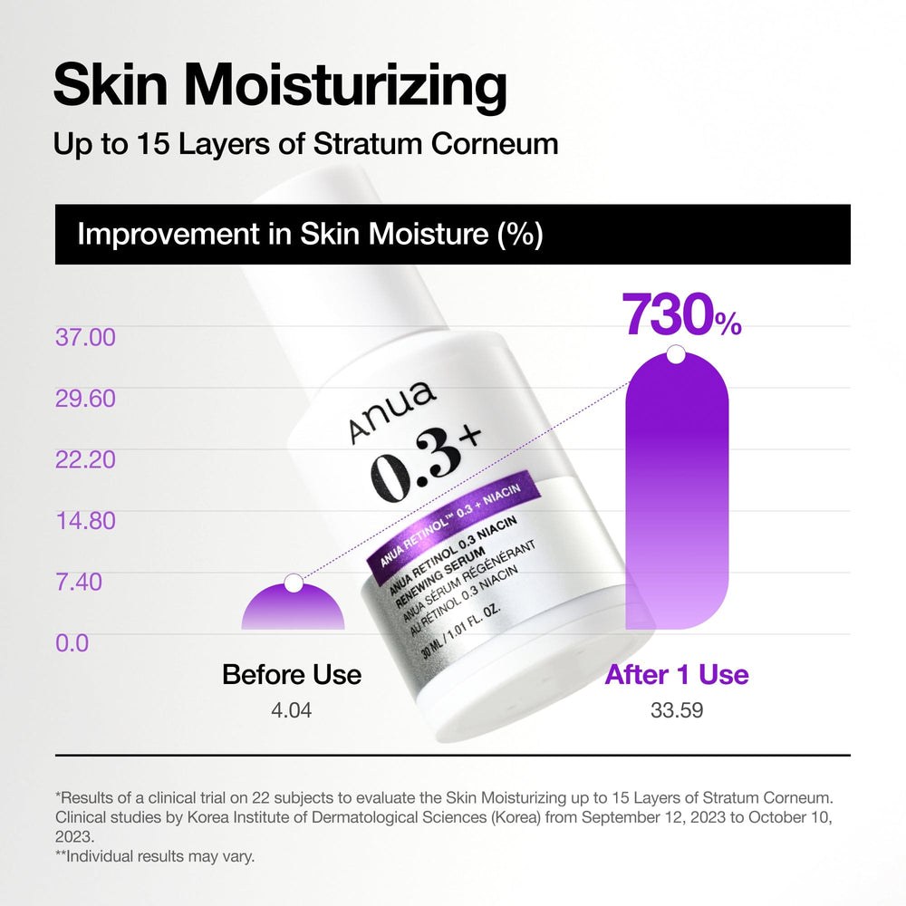 Anua - Retinol 0.3% + Niacin Renewing Serum 30ml 6