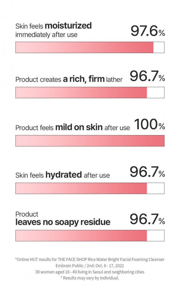 THE FACE SHOP - Rice Water Bright Facial Foaming Cleanser 150ml 4